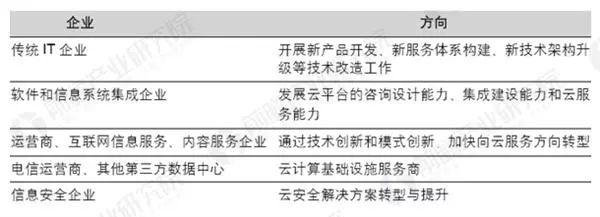 安燈系統(tǒng) 2018中國企業(yè)云計算應用現(xiàn)狀及需求調(diào)研報告