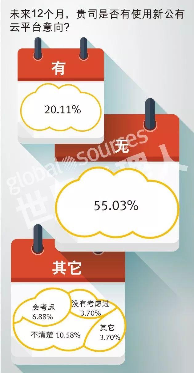 安燈系統(tǒng) 2018中國企業(yè)云計算應用現(xiàn)狀及需求調(diào)研報告